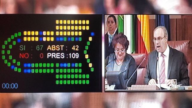 Resultado de la votación en el parlamento andaluz el 15 de marzo de 2017